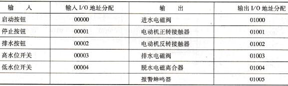 全自动洗衣机输入/输出地址分配